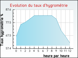 Evolution du taux d'hygrom�trie de la ville L'Isle-d'Abeau